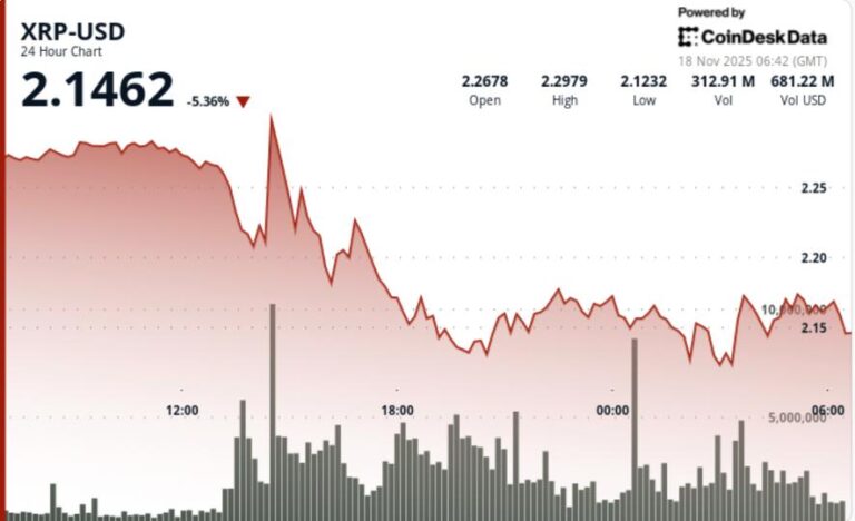 xrp-pulls-back-from-227-peak-yet-maintains-uptrend-structure-above-215-zalZzrbe.jpg